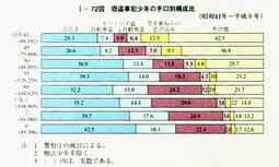 I-72図　窃盗事犯少年の手口別構成比