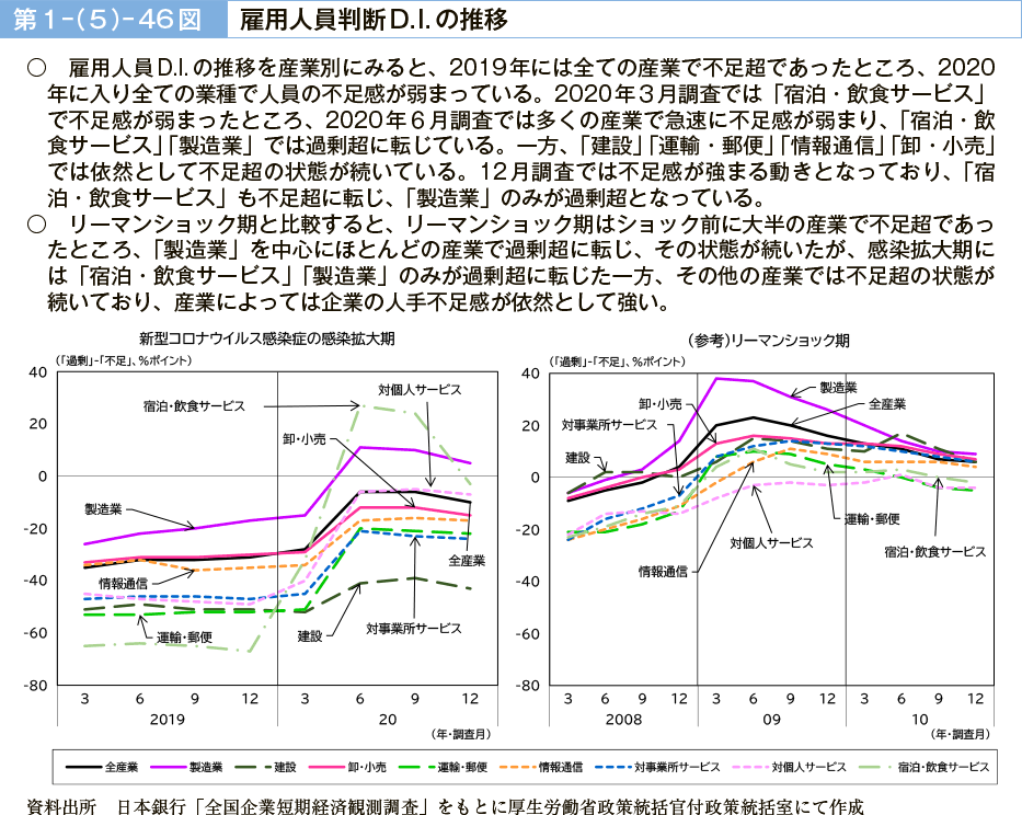 第１－（５）－46図　雇用人員判断D.I. の推移