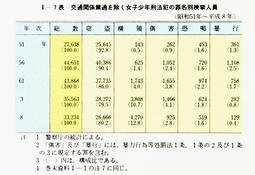 I-7表　交通関係業過を除く女子少年刑法犯の罪名別検挙人員