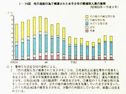 I-74図　性の逸脱行為で補導された女子少年の態様別人員の推移