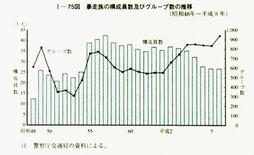 I-75図　暴走族の構成員数及びグループ数の推移