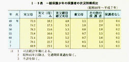 I-9表　一般保護少年の保護者の状況別構成比