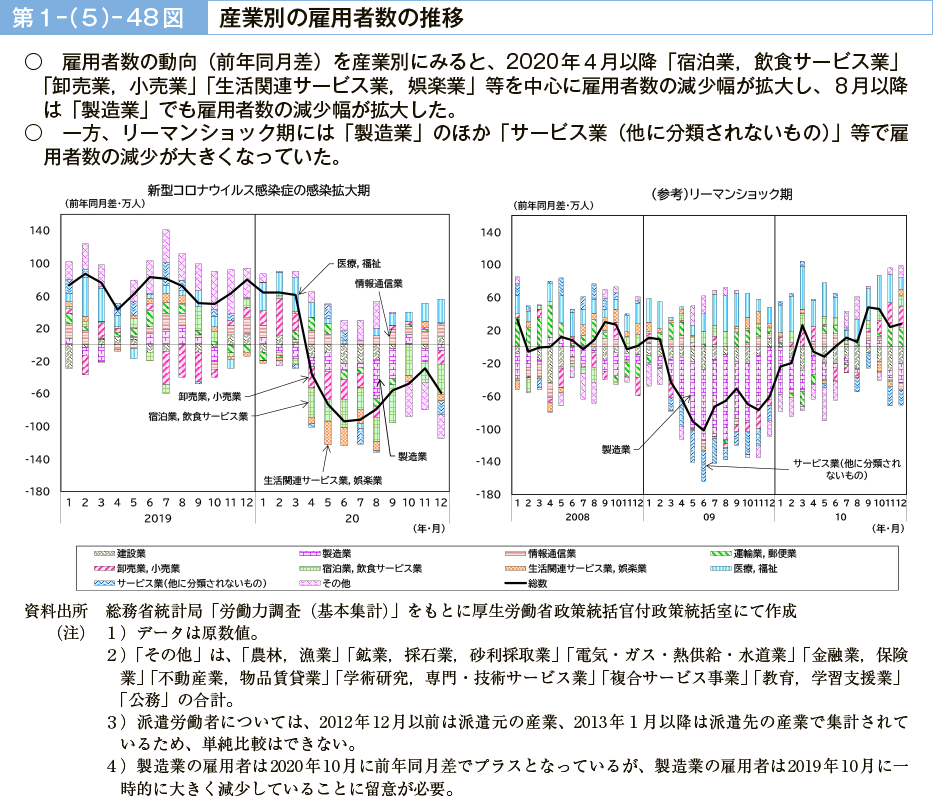 第１－（５）－48図　産業別の雇用者数の推移