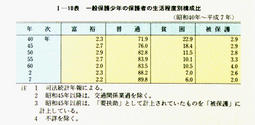 I-10表　一般保護少年の保護者の生活程度別構成比