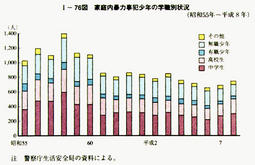 I-76図　家庭内暴力事犯少年の学職別状況