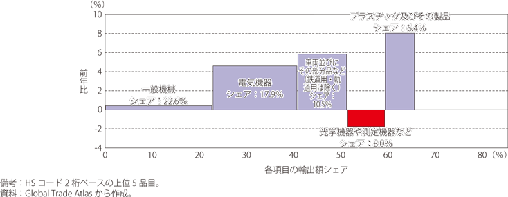 第Ⅰ-2-4-31図　対中国への輸出品目上位5品目におけるシェアと前年比