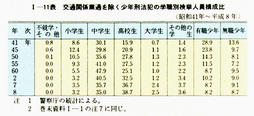 I-11表　交通関係業過を除く少年刑法犯の学職別検挙人員構成比