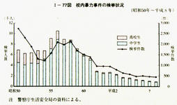I-77図　校内暴力事件の検挙状況