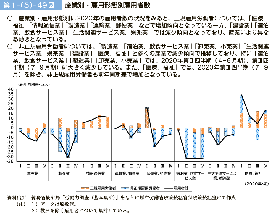 第１－（５）－49図　産業別・雇用形態別雇用者数