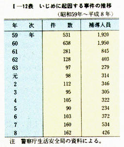 I-12表　いじめに起因する事件の推移