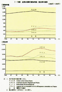 I-78図　主要な犯罪の認知件数・発生率の推移