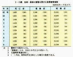 I-13表　生命・身体に被害を受けた犯罪被害者数