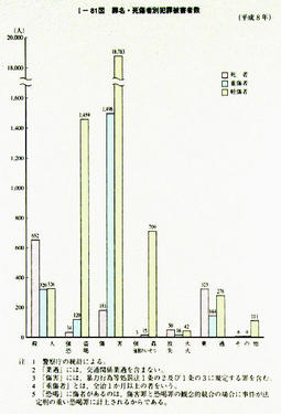I-81図　罪名・死傷者別犯罪被害者数