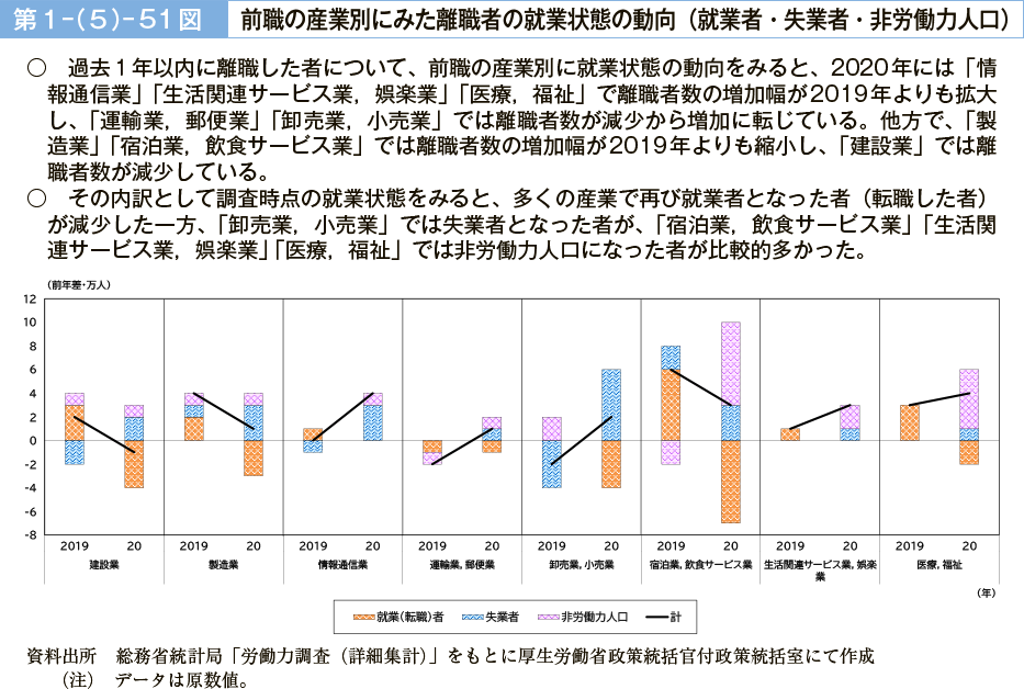 第１－（５）－51図　前職の産業別にみた離職者の就業状態の動向（就業者・失業者・非労働力人口）