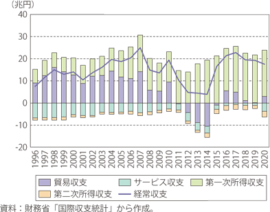 第Ⅰ-2-4-33図　日本の経常収支の推移（年別）