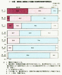 I-82図　被害者と被疑者との面識の有無等別検挙件数構成比