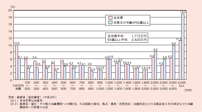 図１－２－２０ 世帯主の年齢が６５歳以上の世帯の貯蓄の分布