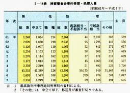 I-14表　検察審査会事件受理・処理人員