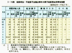 I-15表　起訴相当・不起訴不当議決事件の原不起訴理由別事後措置