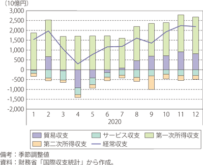 第Ⅰ-2-4-34図　日本の経常収支の推移（月別）