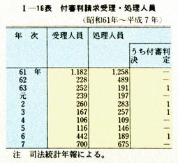 I-16表　付審判請求受理・処理人員