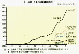 I-83図　日本人出国者数の推移