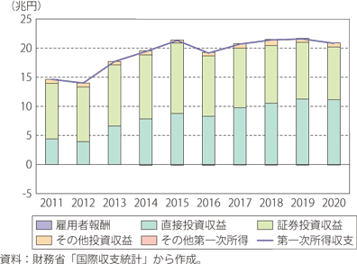 第Ⅰ-2-4-35図　日本の第一次所得収支の推移