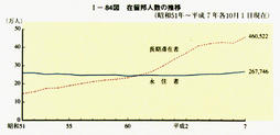 I-84図　在留邦人数の推移