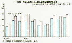 I-85図　日本人の国外における犯罪加害状況の推移