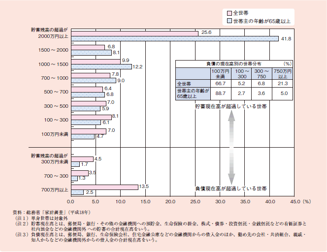 図１－２－２１ 貯蓄・負債現在高の差額階級別世帯分布