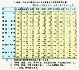 I-18表　日本人の国外における加害事件の犯罪類型別人員