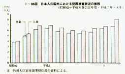 I-86図　日本人の国外における犯罪被害状況の推移