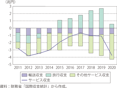第Ⅰ-2-4-37図　日本のサービス収支の推移
