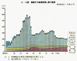 II-3図　検察庁の新規受理人員の推移