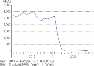 第Ⅰ-2-4-38図　日本の訪日外客数の推移