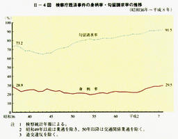 II-4図　検察庁既済事件の身柄率・勾留請求率の推移