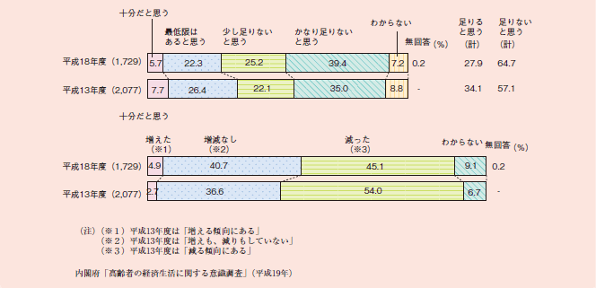 図１－２－２２ 高齢者の貯蓄に関する意識