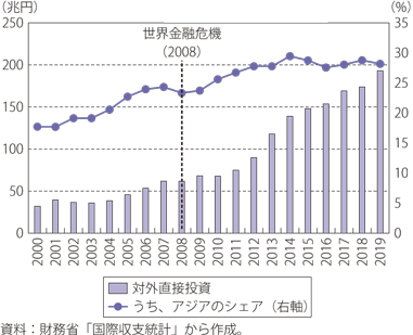 第Ⅱ-1-1-1図　日本の直接投資残高とアジアのシェア（全産業）