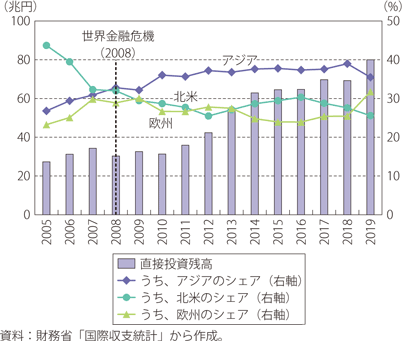 第Ⅱ-1-1-2図　日本の直接投資残高と地域別シェア（製造業分野）