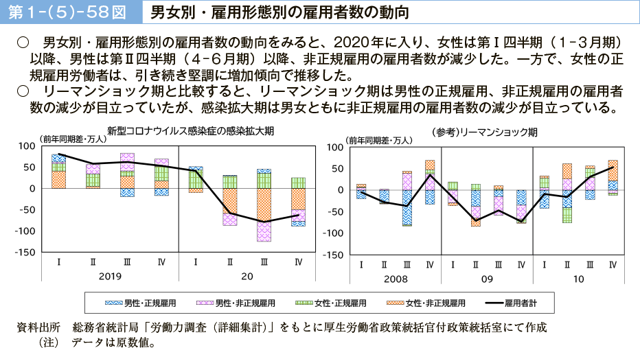 第１－（５）－58図　男女別・雇用形態別の雇用者数の動向