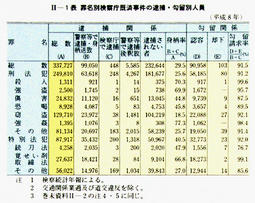 II-1表罪名別検察庁既済事件の逮捕・勾留別人員