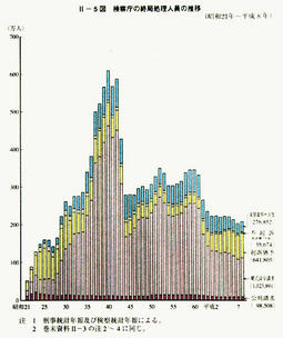 II-5図　検察庁の終局処理人員の推移