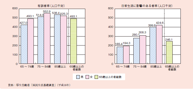 図１－２－２３ ６５歳以上の高齢者の有訴者率及び日常生活に影響のある者率（人口千対）