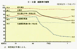 II-6図　起訴率の推移