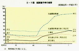 II-7図　起訴猶予率の推移