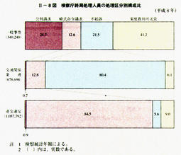 II-8図　検察庁終局処理人員の処理区分別構成比