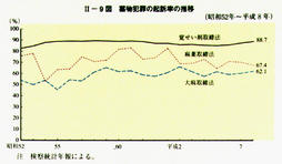 II-9図　薬物犯罪の起訴率の推移