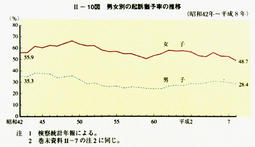 II-10図　男女別の起訴猶予率の推移