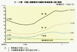 II-11図　外国人被疑事件の検察庁終局処理人員の推移