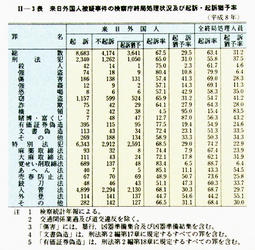 II-3表　来日外国人被疑事件の検察庁終局処理状況及び起訴・起訴猶予率